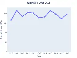 Aspirin prescriptions (USA)