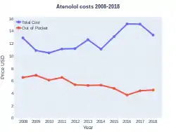 Atenolol costs (USA)