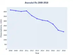 Atenolol prescriptions (USA)