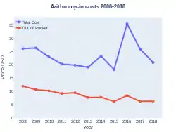 Azithromycin costs (USA)