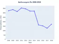 Azithromycin prescriptions (USA)