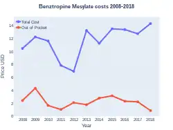 Costs (US)