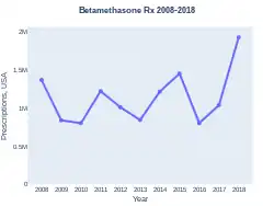 Betamethasone prescriptions (US)