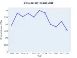 Bimatoprost prescriptions (US)