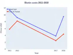 Biotin costs (US)