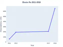 Biotin prescriptions (US)