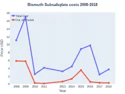 Costs (US)