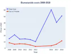 Bumetanide costs (US)