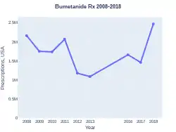 Bumetanide prescriptions (US)