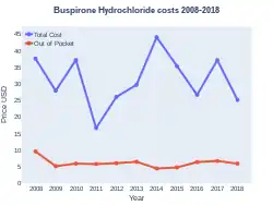 Costs (US)