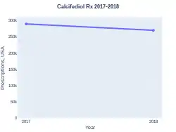 Calcifediol prescriptions (US)