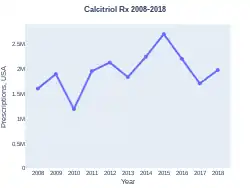 Calcitriol prescriptions (US)