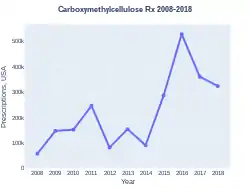 Carboxymethyl cellulose prescriptions (US)