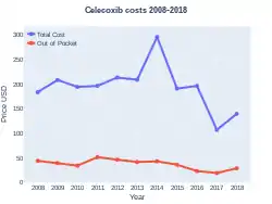 Celecoxib costs (US)