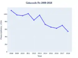 Celecoxib prescriptions (US)