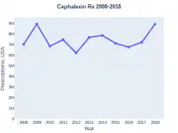 Cephalexin prescriptions (US)