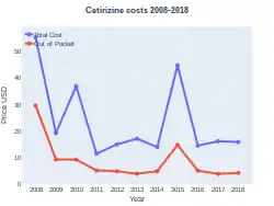 Cetirizine costs (US)