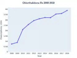 Chlorthalidone prescriptions (US)