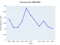 Cilostazol prescriptions (US)