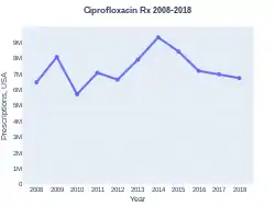 Ciprofloxacin prescriptions (US)