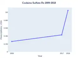 CodeineSulfate prescriptions (US)