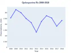 Cyclosporine prescriptions (US)