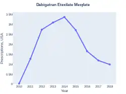 DabigatranEtexilateMesylate prescriptions (US)