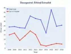 DesogestrelEthinylEstradiol costs (US)