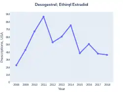 DesogestrelEthinylEstradiol prescriptions (US)