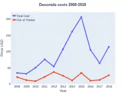 Desonide costs (US)