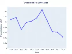 Desonide prescriptions (US)