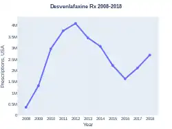 Desvenlafaxine prescriptions (US)