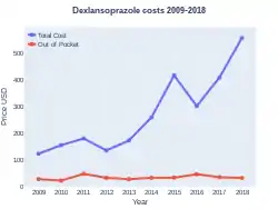 Dexlansoprazole costs (US)