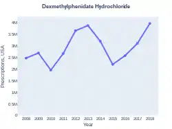 Dexmethylphenidate prescriptions (US)