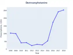 Adderall prescriptions (US)