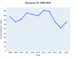 Diazepam prescriptions (US)