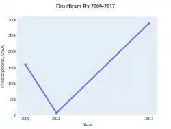 Disulfiram prescriptions (US)