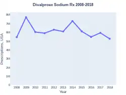 DivalproexSodium prescriptions (US)