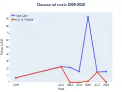 Docosanol costs (US)