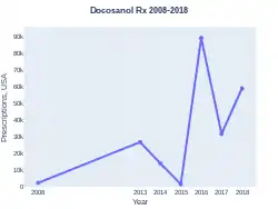 Docosanol prescriptions (US)