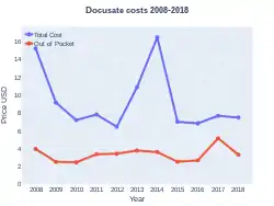 Docusate costs (US)