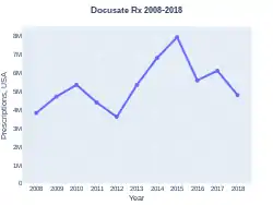 Docusate prescriptions (US)