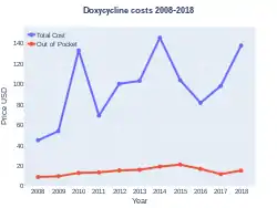 Doxycycline costs (US)