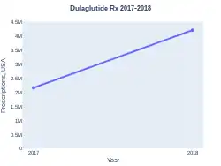 Dulaglutide prescriptions (US)