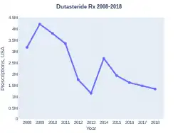 Dutasteride prescriptions (US)