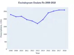 EscitalopramOxalate prescriptions (US)