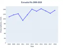 Estradiol prescriptions (US)