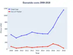 Exenatide costs (US)