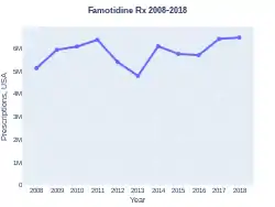 Famotidine prescriptions (US)