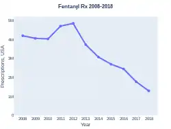 Fentanyl prescriptions (US)